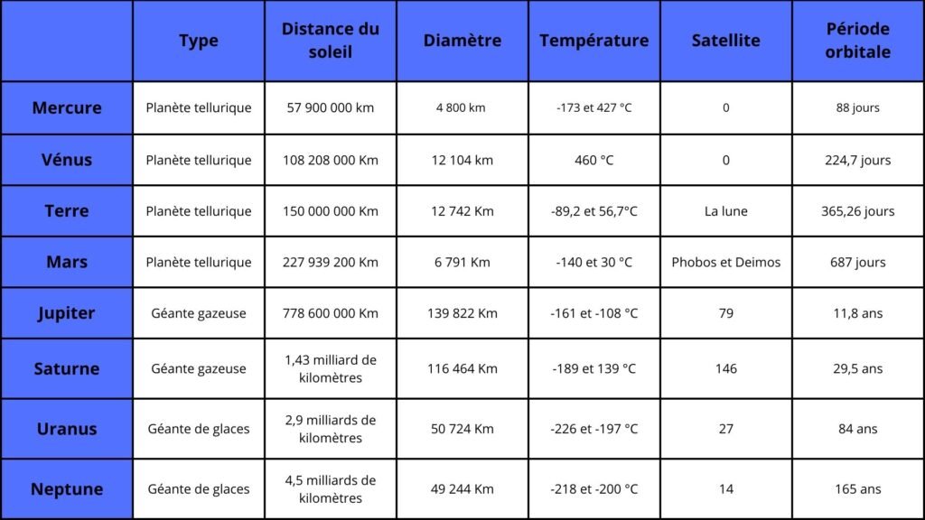Système solaire : les planètes